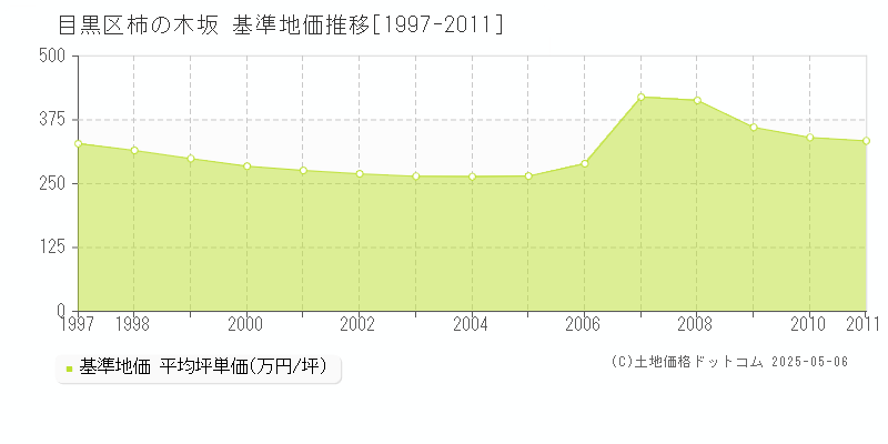 目黒区柿の木坂の基準地価推移グラフ 