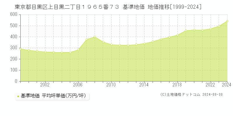 東京都目黒区上目黒二丁目１９６５番７３ 基準地価 地価推移[1999-2024]