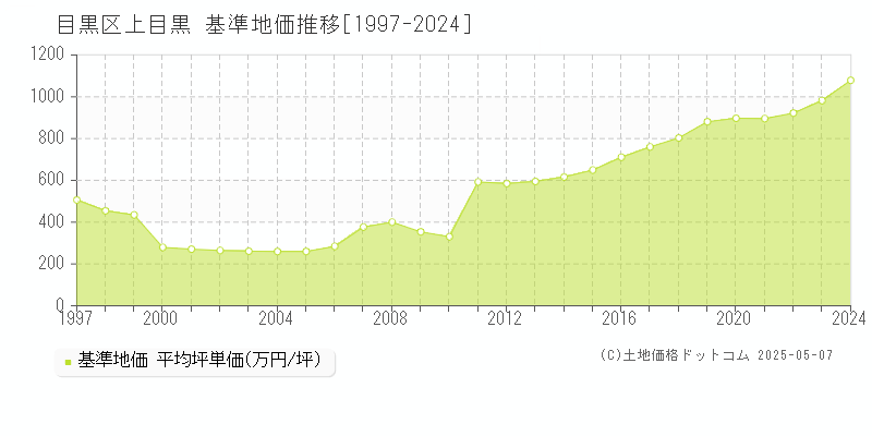 上目黒(目黒区)の基準地価推移グラフ(坪単価)[1997-2024年]