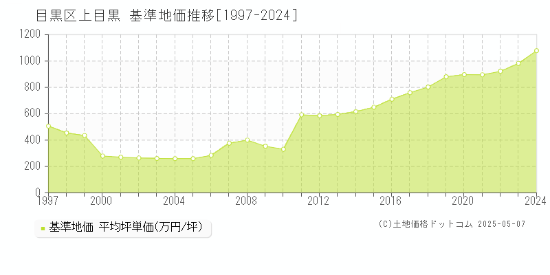 目黒区上目黒の基準地価推移グラフ 