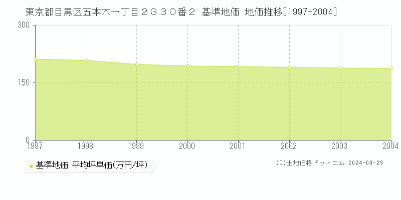 東京都目黒区五本木一丁目２３３０番２ 基準地価 地価推移[1997-2004]
