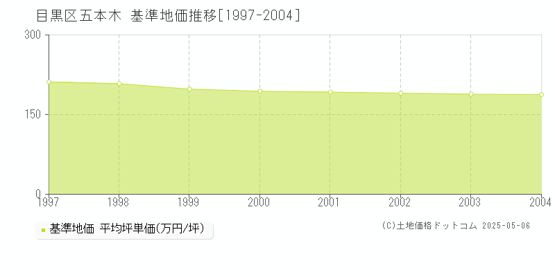 五本木(目黒区)の基準地価推移グラフ(坪単価)[1997-2004年]