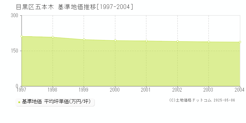 目黒区五本木の基準地価推移グラフ 