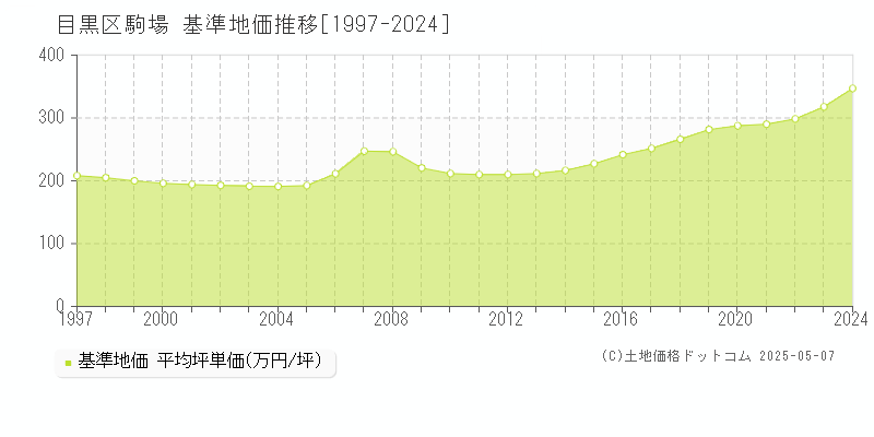駒場(目黒区)の基準地価推移グラフ(坪単価)[1997-2024年]