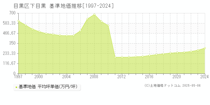 下目黒(目黒区)の基準地価推移グラフ(坪単価)[1997-2024年]