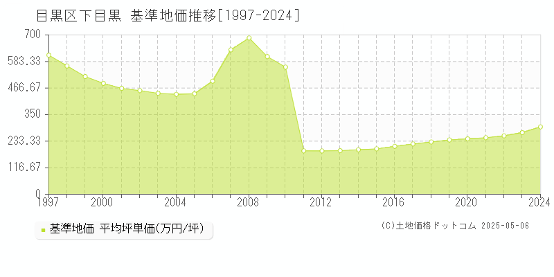 目黒区下目黒の基準地価推移グラフ 