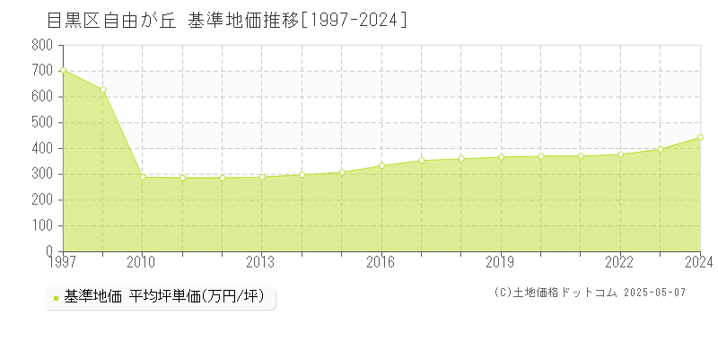 自由が丘(目黒区)の基準地価推移グラフ(坪単価)[1997-2024年]