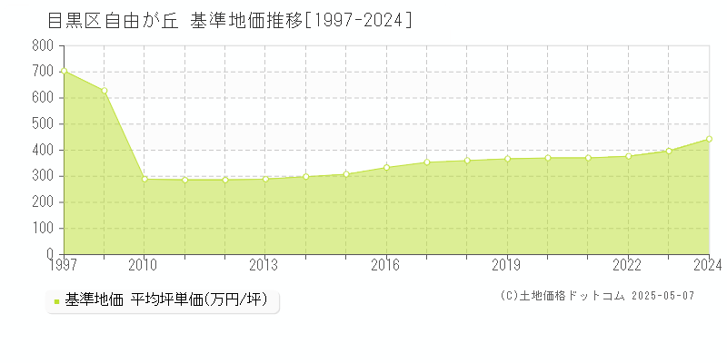 目黒区自由が丘の基準地価推移グラフ 