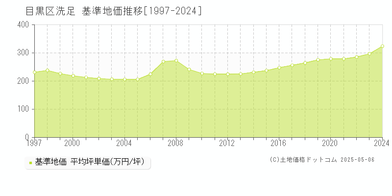 洗足(目黒区)の基準地価推移グラフ(坪単価)[1997-2024年]