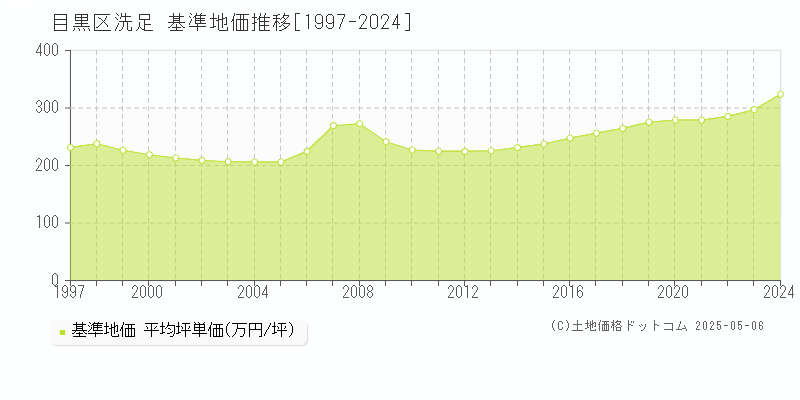 目黒区洗足の基準地価推移グラフ 