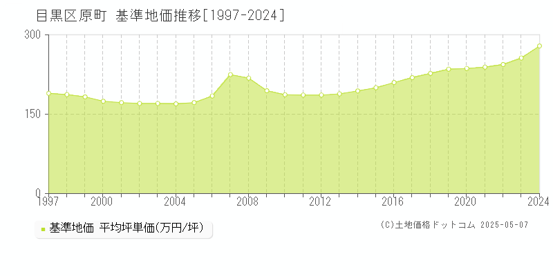 原町(目黒区)の基準地価推移グラフ(坪単価)[1997-2024年]