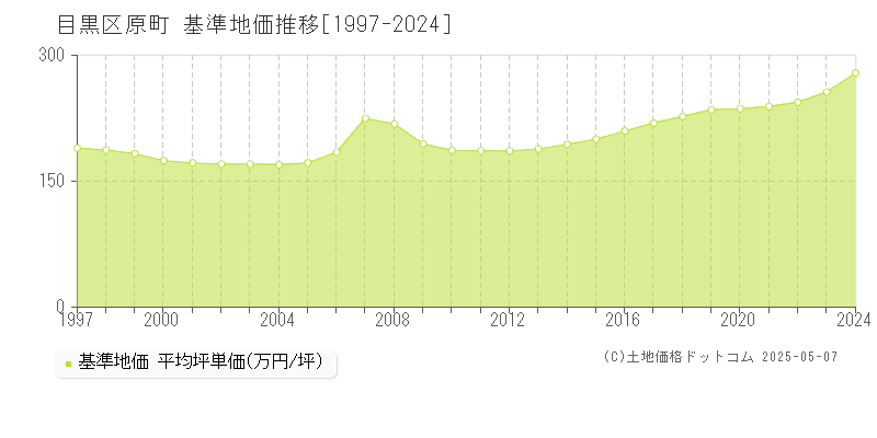 目黒区原町の基準地価推移グラフ 