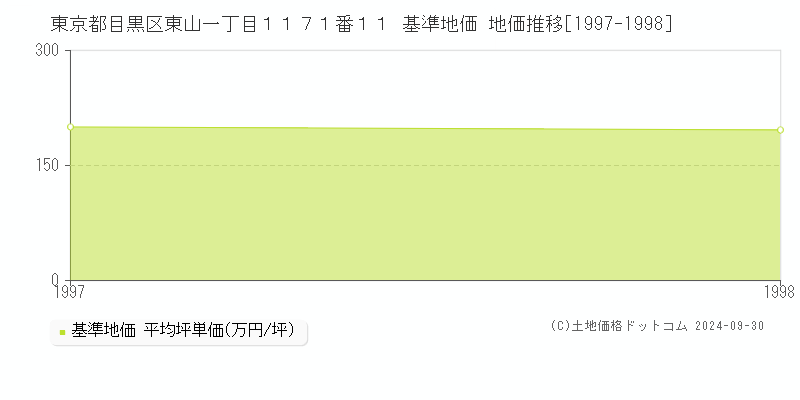 東京都目黒区東山一丁目１１７１番１１ 基準地価 地価推移[1997-1998]