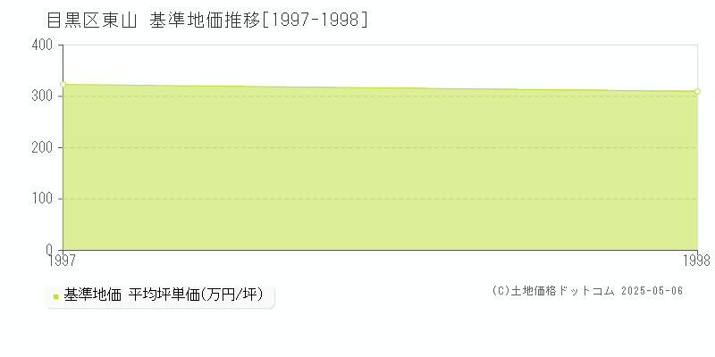 東山(目黒区)の基準地価推移グラフ(坪単価)[1997-1998年]