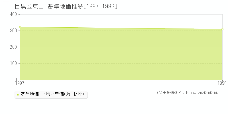 目黒区東山の基準地価推移グラフ 