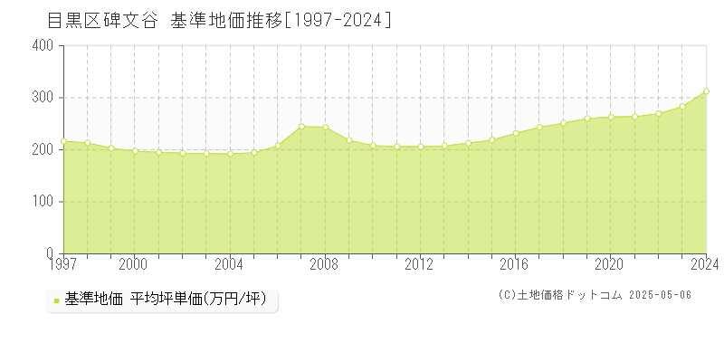 碑文谷(目黒区)の基準地価推移グラフ(坪単価)[1997-2024年]
