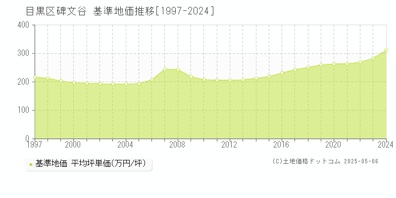 目黒区碑文谷の基準地価推移グラフ 