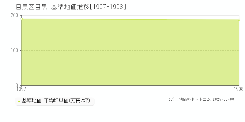 目黒(目黒区)の基準地価推移グラフ(坪単価)[1997-1998年]