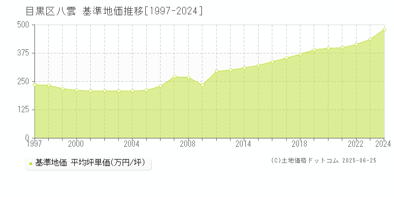 八雲(目黒区)の基準地価推移グラフ(坪単価)[1997-2024年]
