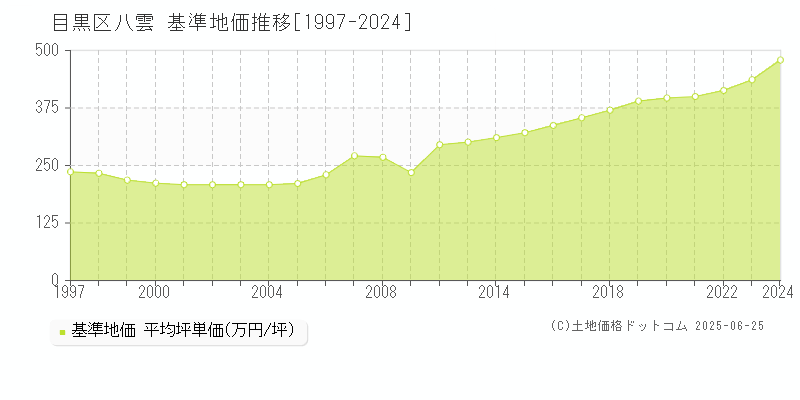 目黒区八雲の基準地価推移グラフ 