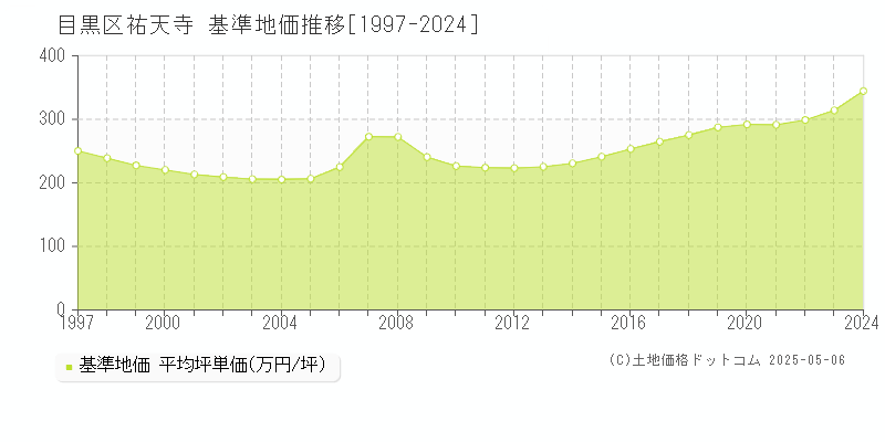 祐天寺(目黒区)の基準地価推移グラフ(坪単価)[1997-2024年]