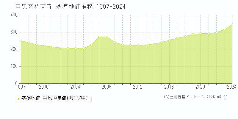 目黒区祐天寺の基準地価推移グラフ 