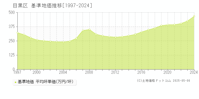 目黒区(東京都)の基準地価推移グラフ(坪単価)[1997-2024年]