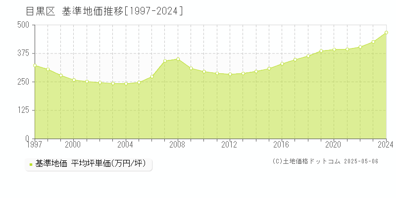 目黒区の基準地価推移グラフ 