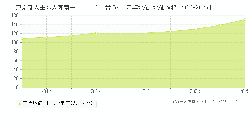東京都大田区大森南一丁目１６４番５外 基準地価 地価推移[2016-2025]