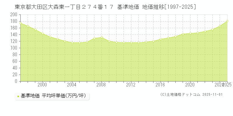 東京都大田区大森東一丁目２７４番１７ 基準地価 地価推移[1997-2025]