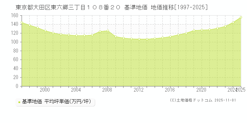 東京都大田区東六郷三丁目１０８番２０ 基準地価 地価推移[1997-2025]