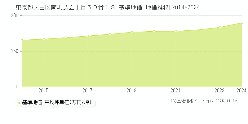 東京都大田区南馬込五丁目５９番１３ 基準地価 地価推移[2014-2024]