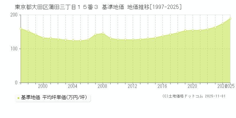 東京都大田区蒲田三丁目１５番３ 基準地価 地価推移[1997-2025]