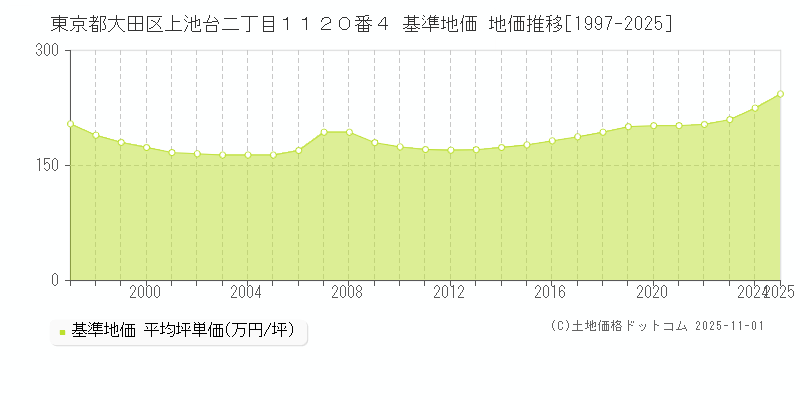 東京都大田区上池台二丁目１１２０番４ 基準地価 地価推移[1997-2025]