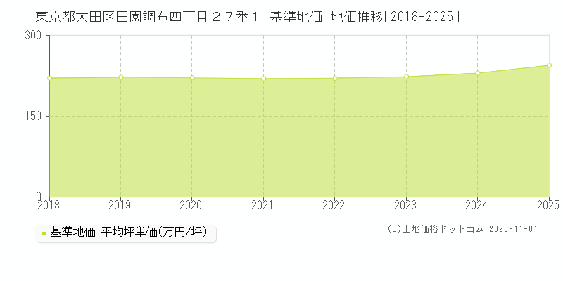 東京都大田区田園調布四丁目２７番１ 基準地価 地価推移[2018-2025]
