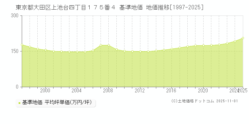 東京都大田区上池台四丁目１７５番４ 基準地価 地価推移[1997-2025]
