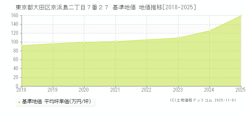 東京都大田区京浜島二丁目７番２７ 基準地価 地価推移[2018-2025]