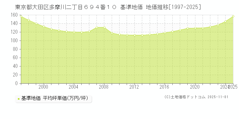 東京都大田区多摩川二丁目６９４番１０ 基準地価 地価推移[1997-2025]
