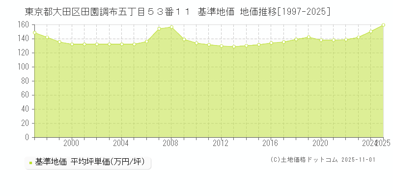 東京都大田区田園調布五丁目５３番１１ 基準地価 地価推移[1997-2025]