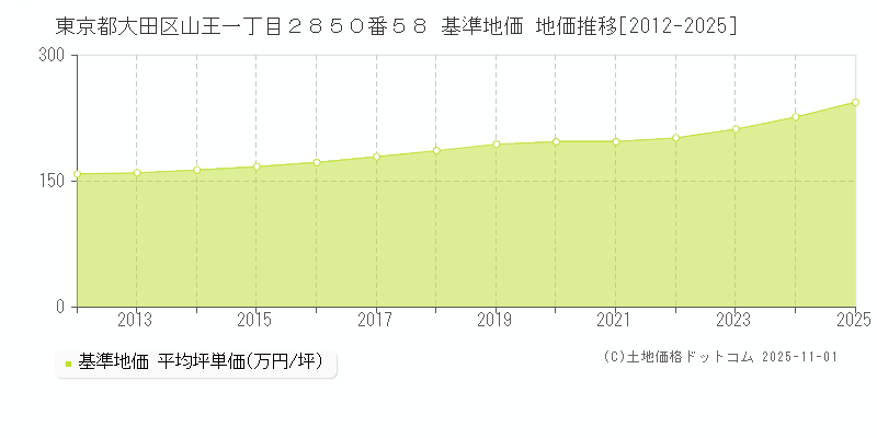 東京都大田区山王一丁目２８５０番５８ 基準地価 地価推移[2012-2025]