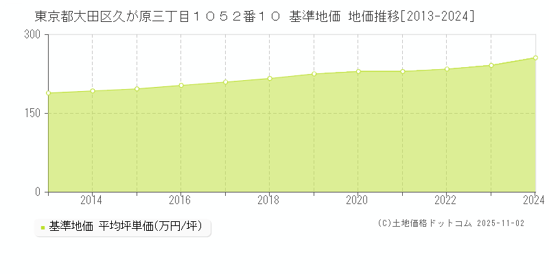 東京都大田区久が原三丁目１０５２番１０ 基準地価 地価推移[2013-2024]