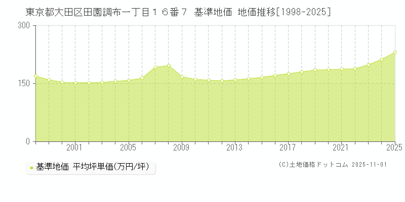 東京都大田区田園調布一丁目１６番７ 基準地価 地価推移[1998-2025]