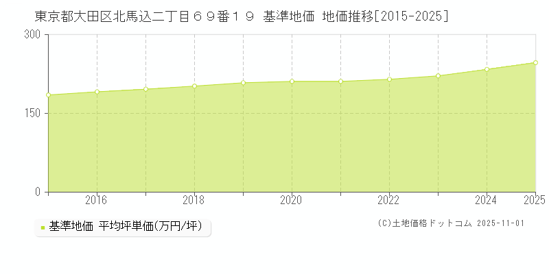 東京都大田区北馬込二丁目６９番１９ 基準地価 地価推移[2015-2025]