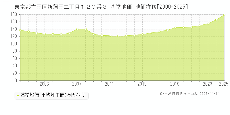 東京都大田区新蒲田二丁目１２０番３ 基準地価 地価推移[2000-2025]