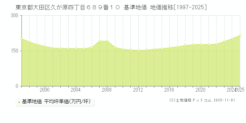 東京都大田区久が原四丁目６８９番１０ 基準地価 地価推移[1997-2025]