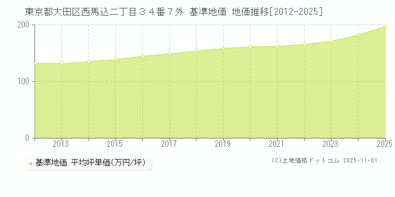 東京都大田区西馬込二丁目３４番７外 基準地価 地価推移[2012-2025]