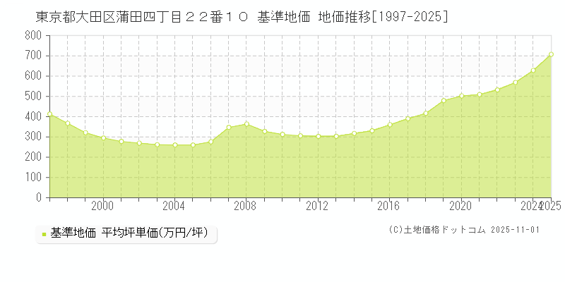 東京都大田区蒲田四丁目２２番１０ 基準地価 地価推移[1997-2025]