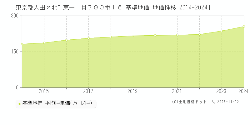 東京都大田区北千束一丁目７９０番１６ 基準地価 地価推移[2014-2024]