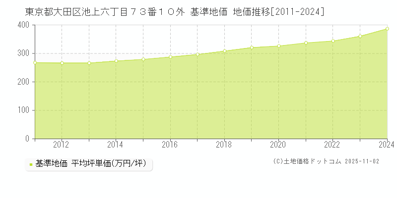東京都大田区池上六丁目７３番１０外 基準地価 地価推移[2011-2024]