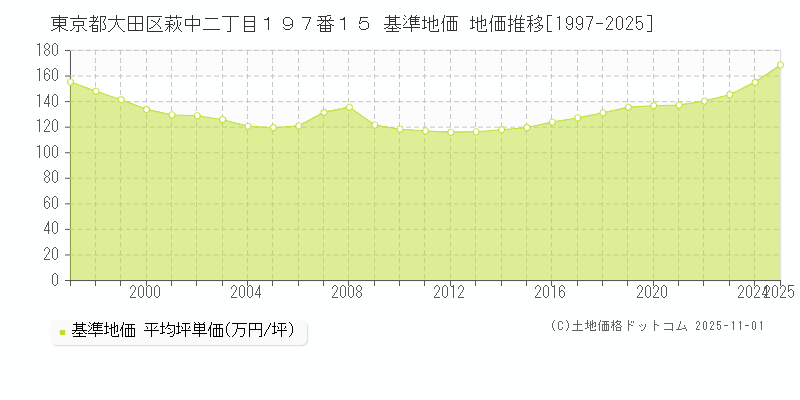 東京都大田区萩中二丁目１９７番１５ 基準地価 地価推移[1997-2025]